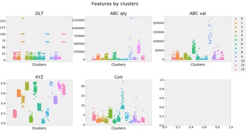 Sortie d’analyse DD Analysis : distribution des produits par cluster selon plusieurs dimensions de comportement — délai, quantité et valeur des classes ABC, classe XYZ et coefficient de variation