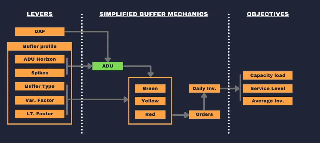 Schéma DD Analysis : à gauche les leviers de paramétrage — DAF, profil de buffer, horizon ADU, pics, type de buffer, facteurs de variabilité et de délai ; au centre la mécanique simplifiée du buffer avec l’ADU, les zones verte, jaune et rouge, les commandes et le stock quotidien ; à droite les objectifs suivis — charge, niveau de service et stock moyen
