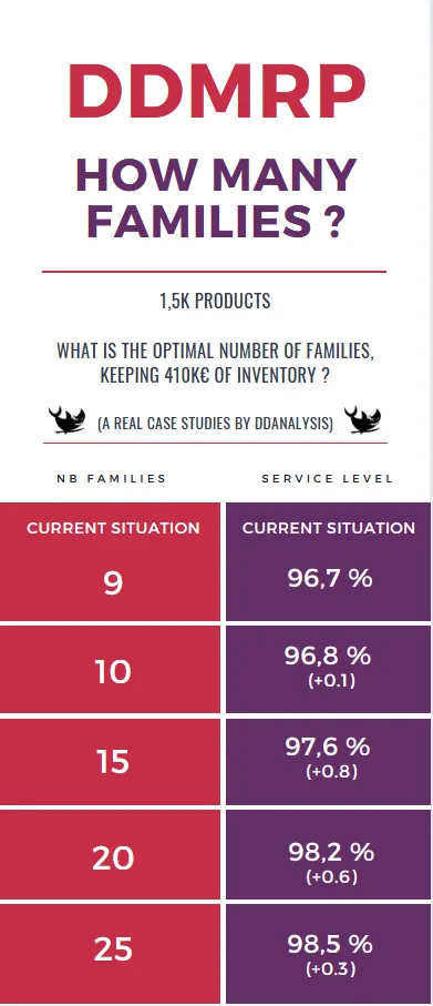 Infographie DD Analysis : pour 1,5 k produits et 410 k€ de stock, niveau de service obtenu selon le nombre de familles — 9 familles 96,7 %, 10 familles 96,8 %, 15 familles 97,6 %, 20 familles 98,2 %, 25 familles 98,5 %