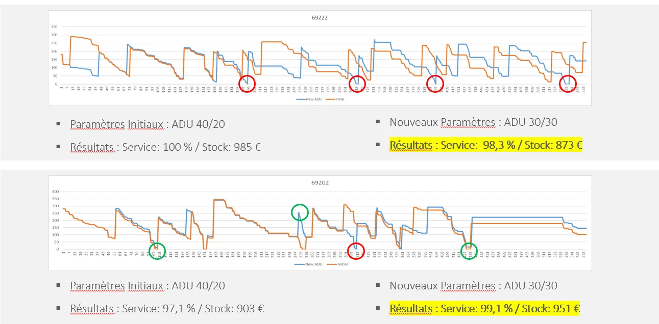 Comparaison de deux paramétrages et de leurs trajectoires de stock