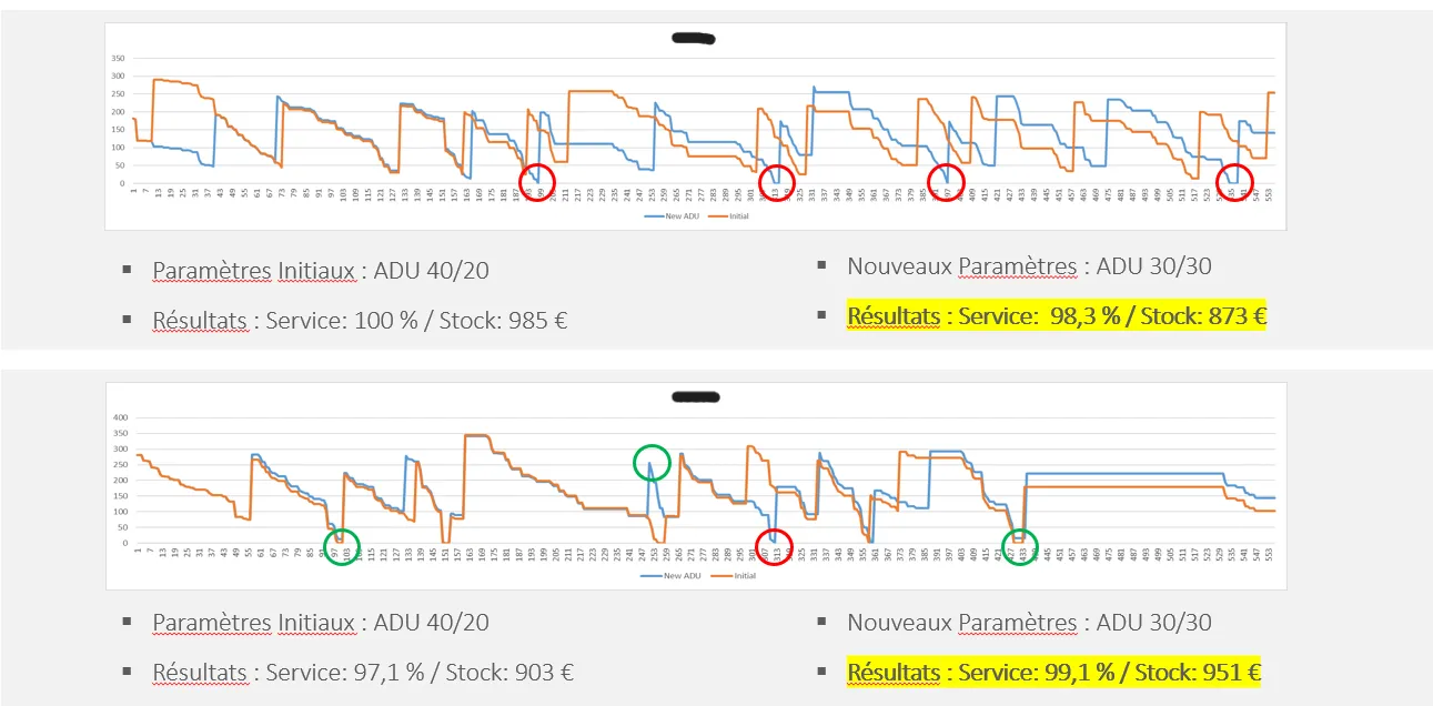 Comparaison de deux paramétrages et de leurs trajectoires de stock