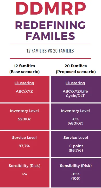Comparaison de deux découpages en familles de gestion