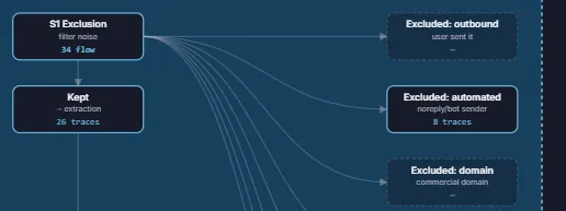 Capture de Sim Lab : une étape d’exclusion filtre les traces, celles conservées passent à l’extraction, les autres sont exclues avec leur motif — sortant, automatisé, domaine commercial